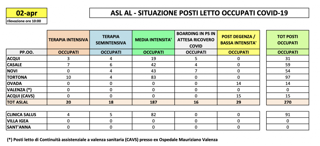 La situazione dei posti letto al Santo Spirito del 2 aprile
